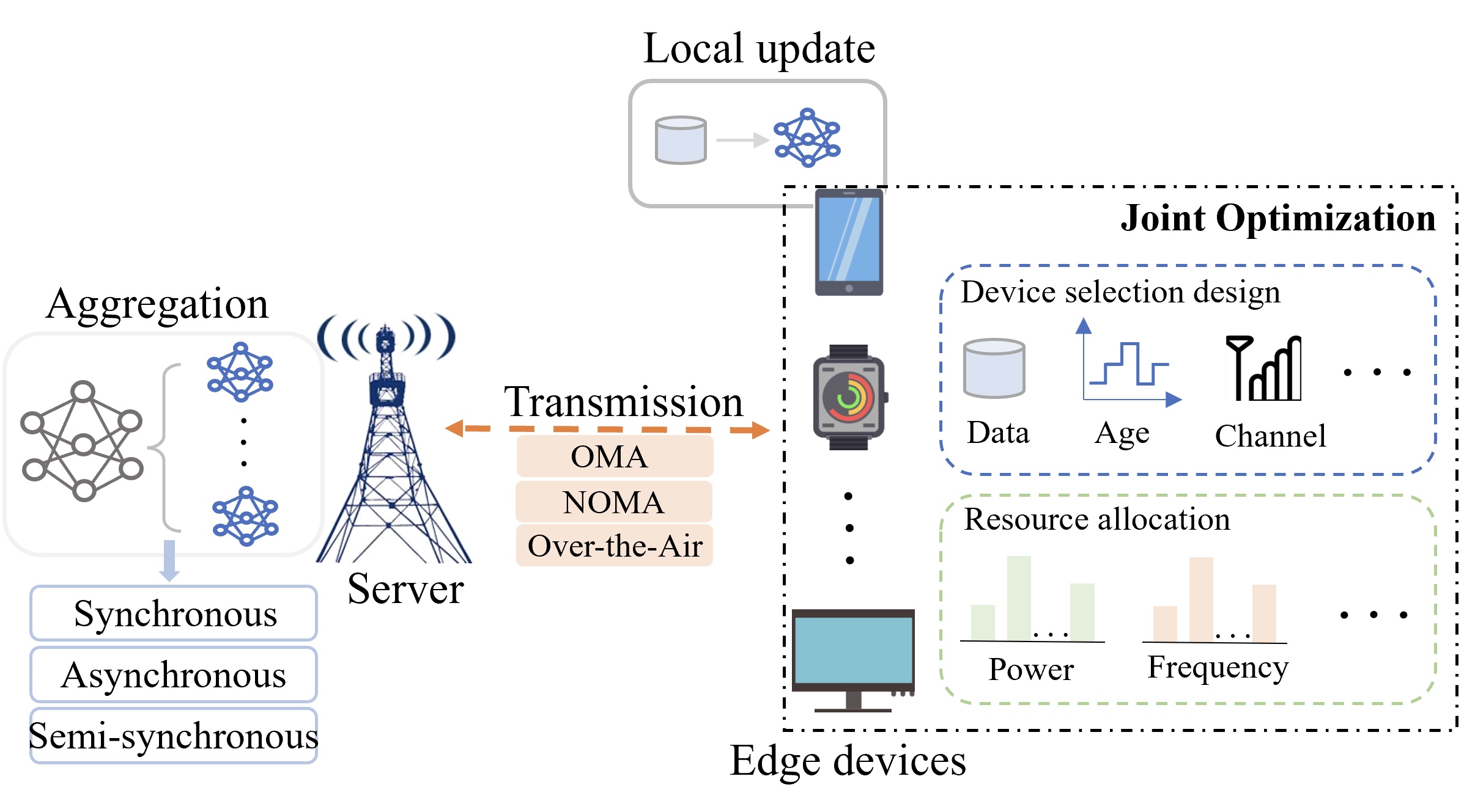 Communication-Efficient Edge AI