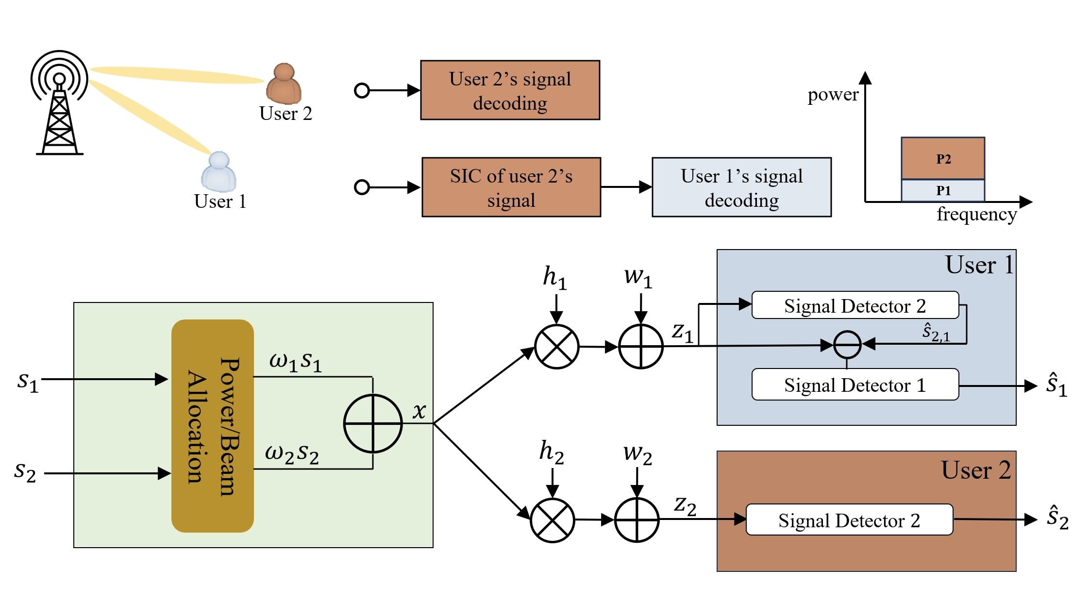 Non-Orthogonal Multiple Access (NOMA) Communications