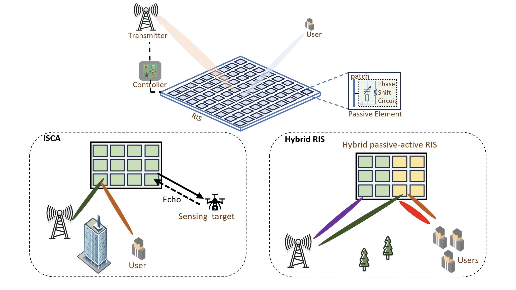 Reconfigurable intelligent surfaces (RISs)