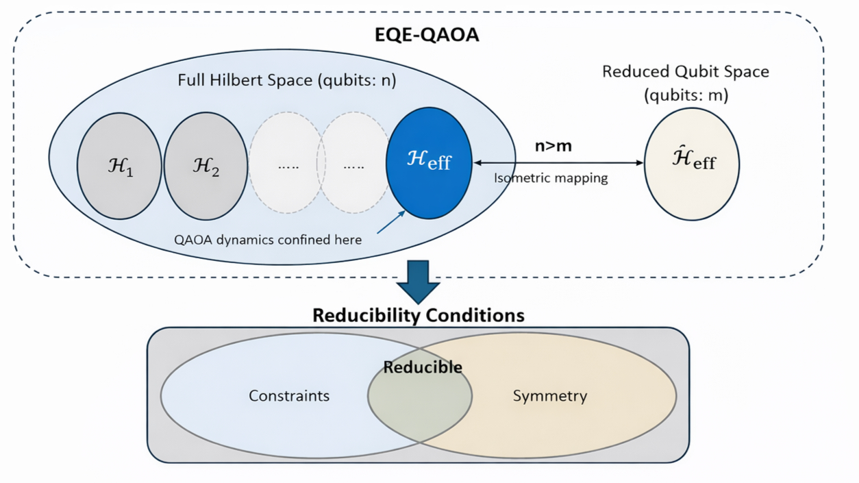 Qubit-Efficient Quantum Computing
