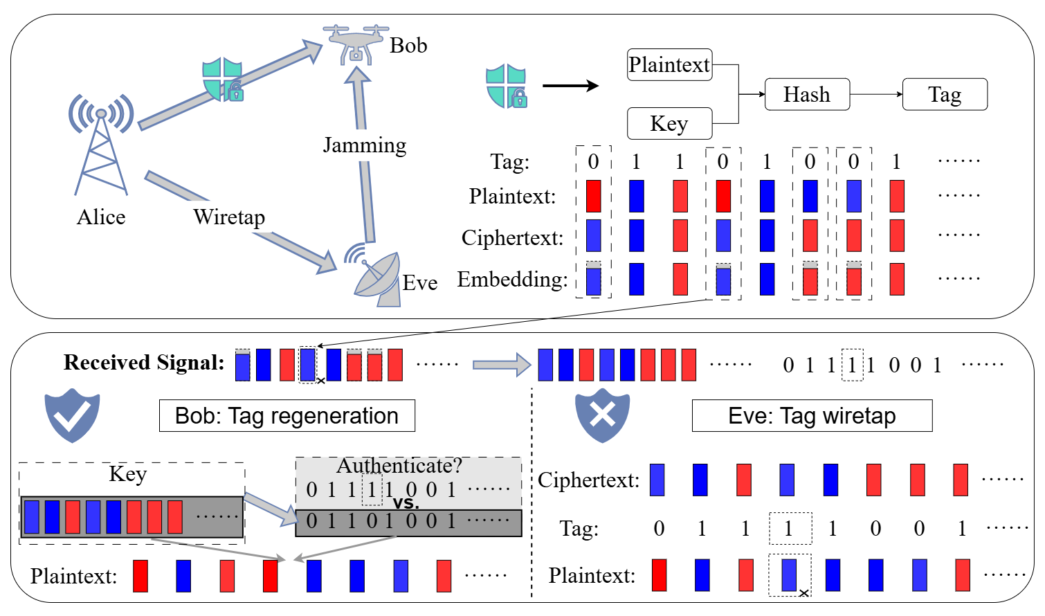Security in Wireless Communications