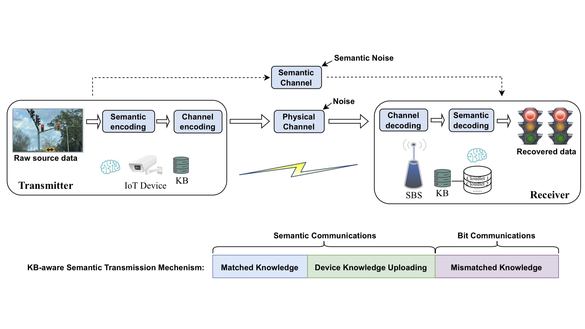 Semantic Communications