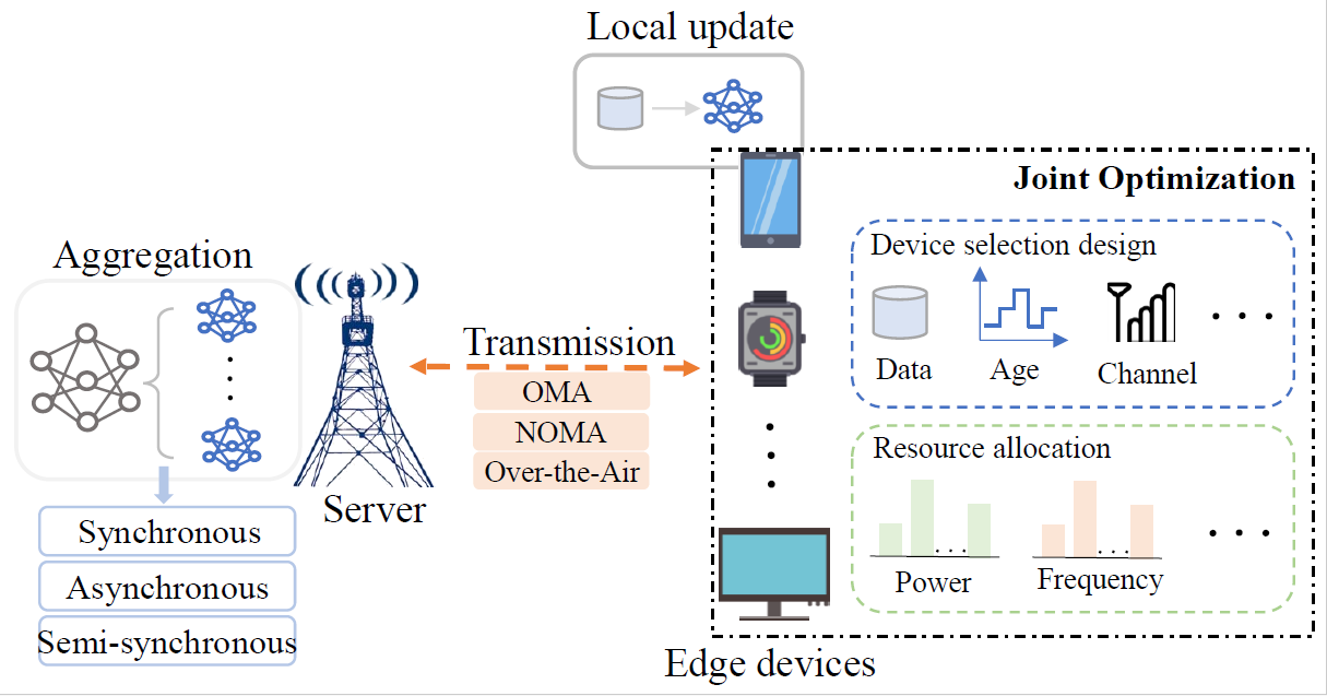 Communication-Efficient Edge AI