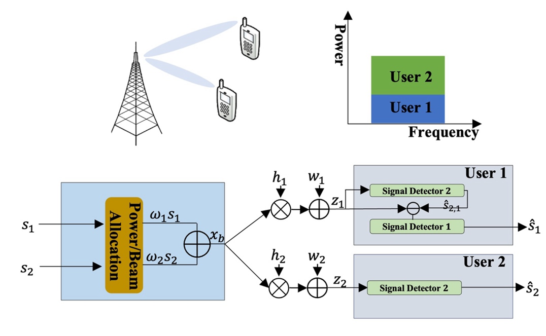 Non-Orthogonal Multiple Access (NOMA) Communications