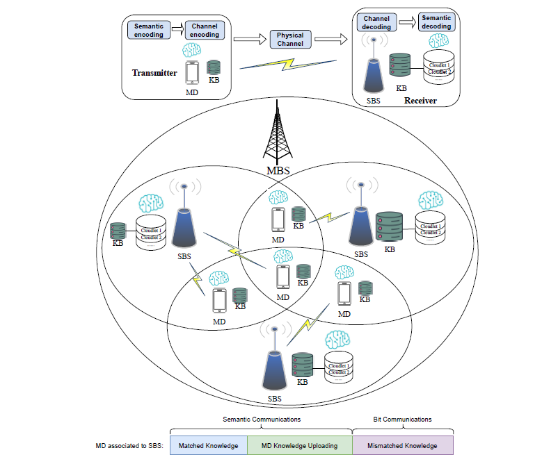 Semantic Communications